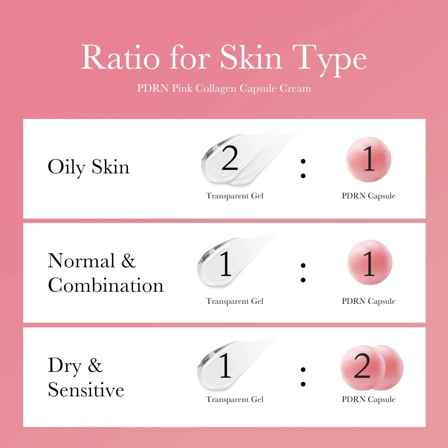 Instructions for using Medicube PDRN Pink Collagen Capsule Cream with ratios for different skin types on a pink background.